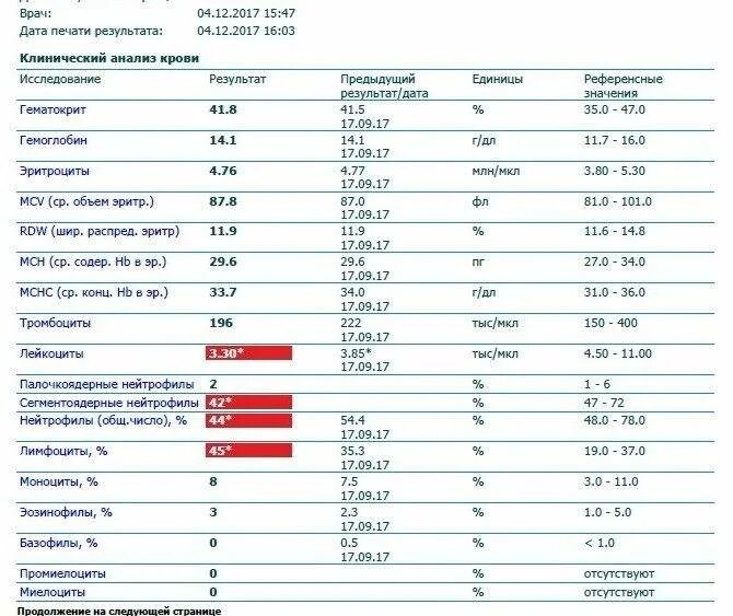 Нейтрофилы понижены у мужчины о чем это. Анализ крови лейкоциты норма. Эозинофилы нормальные показатели. Общий анализ крови показатели лимфоцитов. Показатель лейкоцитов 4.1.