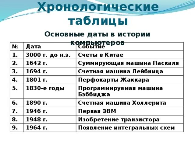 Хронологическая таблица ахматовой жизнь и творчество. Хронологическая таблица. Хронологическая таблица событий. Основные даты в истории компьютеров. Простая хронологическая таблица.