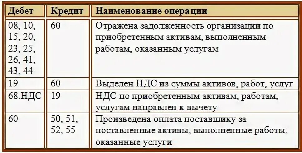 Задолженность поставщикам отражается. Проводки бухгалтерского учета по 60 счету. Типовые проводки бухгалтерского счёта 60. Счет 60 в бухгалтерском учете по дебету. Корреспонденция счетов бухгалтерского учета 60.