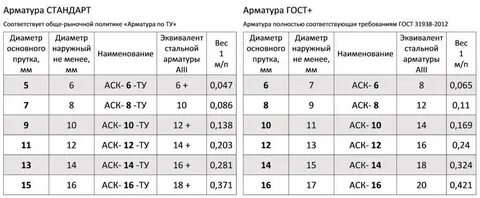 Масса арматуры а400