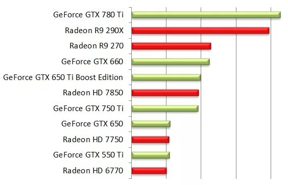 Gtx 750 сравнение. 750 Ti 4gb vs GTX. GEFORCE 750 ti 3gb. GEFORCE 560 vs GTX 750 ti. RX 750 ti 4gb NVIDIA.