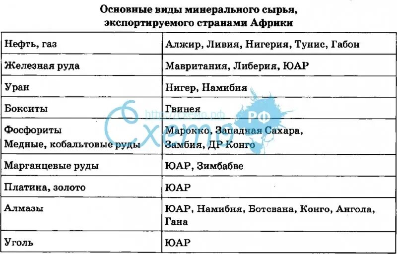 Страны богатые ресурсами разнообразного минерального. Специализация стран Африки таблица. Международная специализация стран таблица. Классификация стран Африки таблица. Таблица ресурсов Африки.