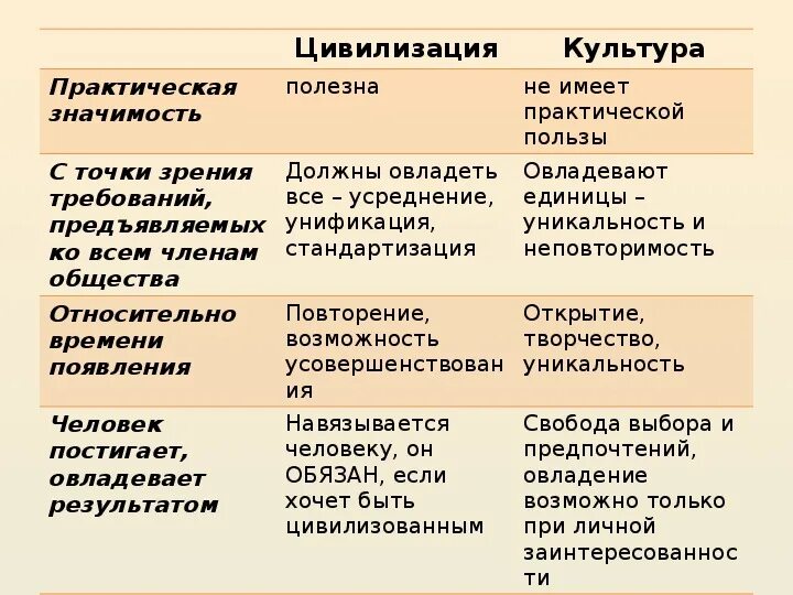 Цивилизация и культура различия. Культура и цивилизация взаимосвязь и отличие. Различие культуры и цивилизации. Цивилизация и культура различия. Различия между культурой и цивилизацией.
