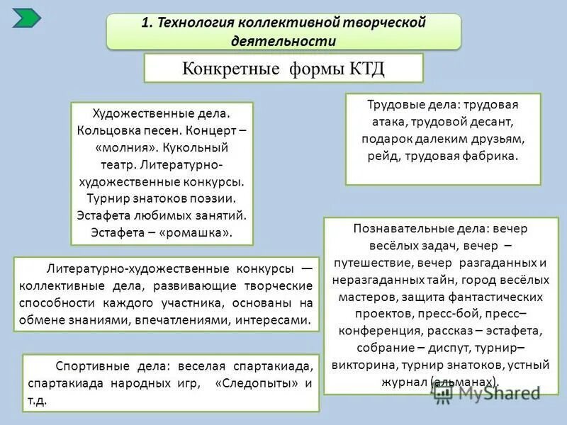 д). технология организации коллективной творческой деятельности. технология организации коллективной творческой деятельности. проведение ктд. технология коллективного творческого дела и.
