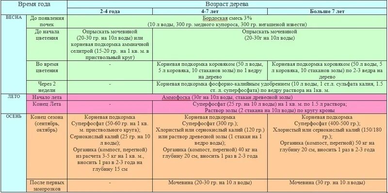 Чем опрыскать вишню после цветения. Схема внесения удобрений для плодовых деревьев и кустарников. Таблица весенней подкормки плодовых деревьев. Удобрение плодовых деревьев схемы внесения. Таблица подкормки деревьев весной.