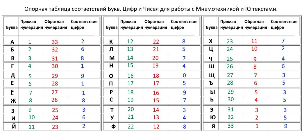 Какое соответствующее число значение. Таблица перевода букв в цифры. Буквы в цифрах таблица. Соответствие букв цифрам. Расшифровка цифр.