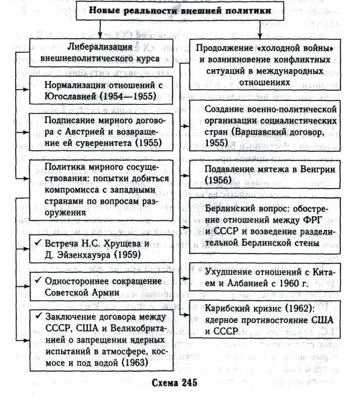 Различия внешней политики хрущева и горбачева тезис. Внешняя политика Хрущёва схема. Внешняя политика СССР Хрущев таблица. Основные направления внешней политики Хрущева схема. Внутренняя политика Хрущёва таблица.