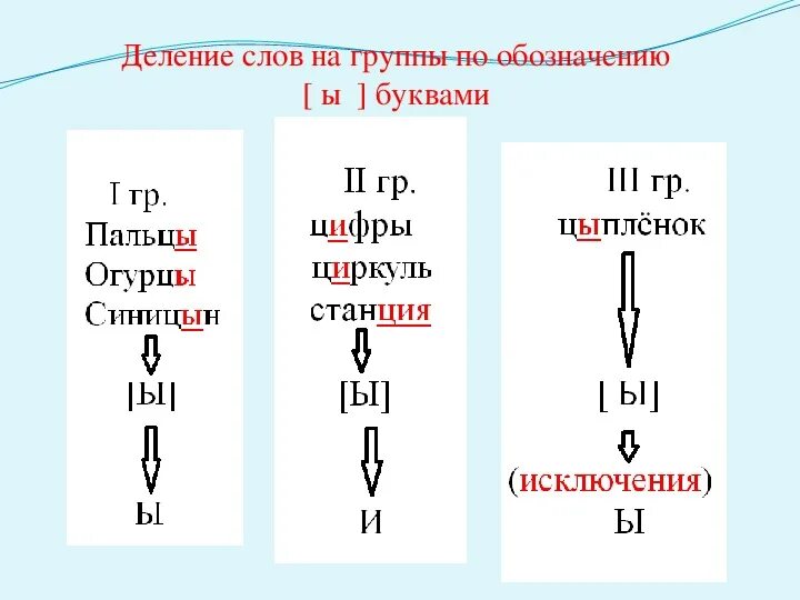 Буквы и ы после ц 5 класс. Буквы и ы после ц правило 5 класс. Ы-И после ц таблица. Правило и ы после ц 5 класс.