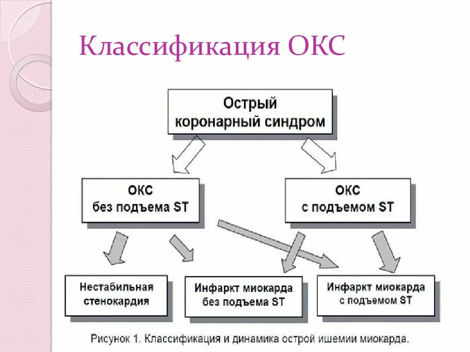 Характеристики окс. Острый коронарный синдром классификация. Окс без подъема St классификация. Окс с подъемом ст классификация. Классификация Окс острого коронарного синдрома.