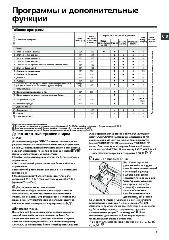 Таблица программ стиральной машины Индезит. Таблица программ стиральная машина Индезит инструкция по применению. Стиральная машина Индезит инструкция программы стирки. Стиральная машина Индезит Innex инструкция. Индезит руководство
