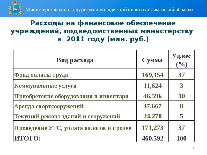 Финансовое обеспечение в туризме. Финансовое обеспечение в спорте. Бюджет Минспорта Самарской области. Бюджет Министерства спорта РФ. Бюджеты ведомств