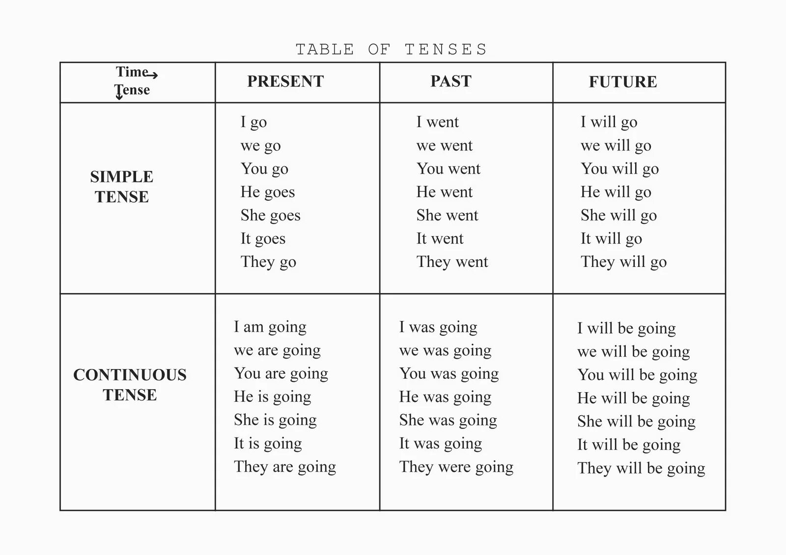 Present simple past simple таблица. Past present Future simple Tenses. Present Tenses таблица на английском. Таблица паст и презент Симпл.