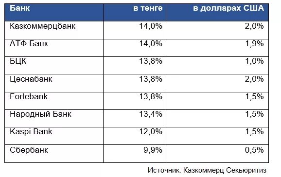 Курс тенге халык банка. Депозит халык банк. Депозиты РК В народном банке. Депозитные проценты в Каспи банке. Процентная ставка в Казахстане.