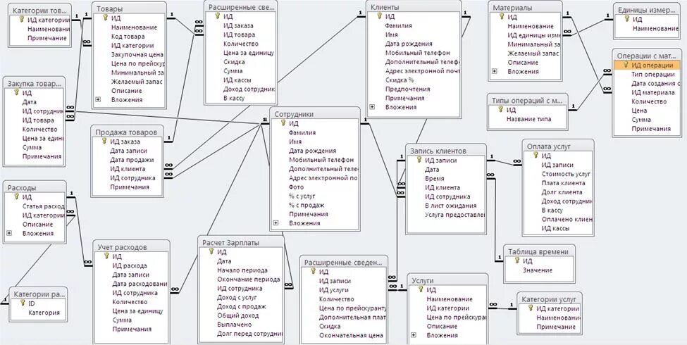 Схема данных автомобили. Er модель базы данных салон красоты. База данных access схема данных автосалон. Логическая модель данных салон красоты access. Er-диаграмма базы данных салона красоты.