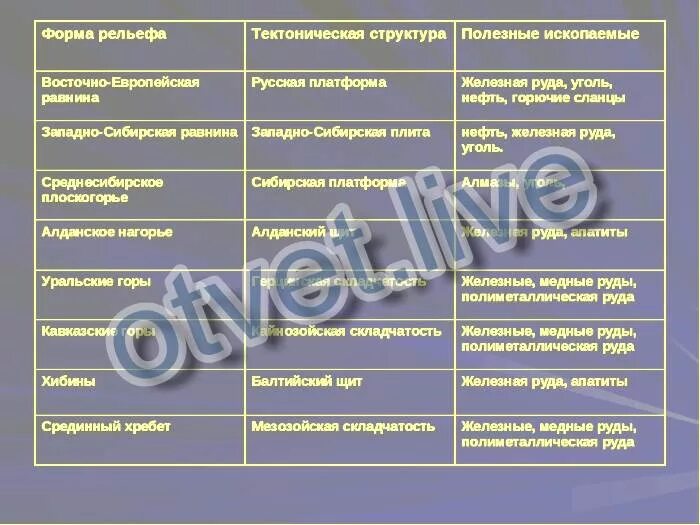 Объясните различия в расположении полезных ископаемых. Таблица тектонические структуры формы рельефа. География таблица тектоническая структура форма рельефа. Таблица тектонические структуры формы рельефа полезные ископаемые. Форма рельефа тектоническая структура полезные ископаемые.