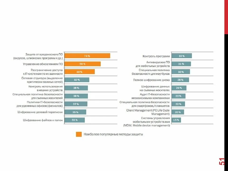 Основная масса угроз информационной. Информационная безопасность статистика. Статистика защиты информации. Статистика угроз информационной безопасности. Наиболее распространенные угрозы информационной безопасности:.