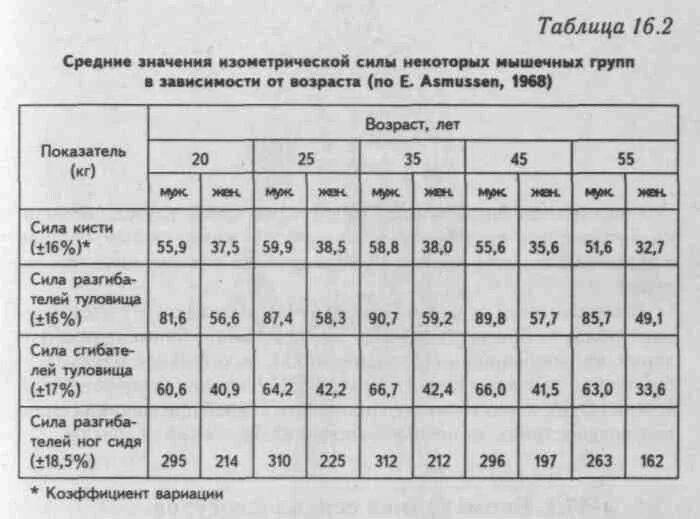 У скольких мужчин показатель для левой руки. Динамометр показатели для женщин. Динамометр кистевой показатели нормы мужчины. Динамометр кистевой норма для детей. Динамометр кистевой норма для женщин.