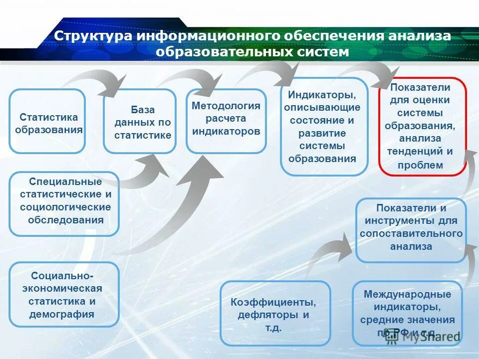 Анализ образовательных сайтов