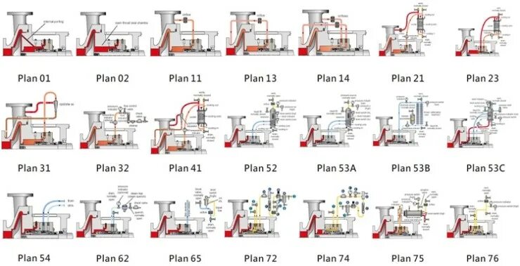 Api plan. План обвязки 1152 по api 682. план обвязки торцевого уплотнения. план 11 обвязки торцевых уплотнений. система обвязки plan 52.