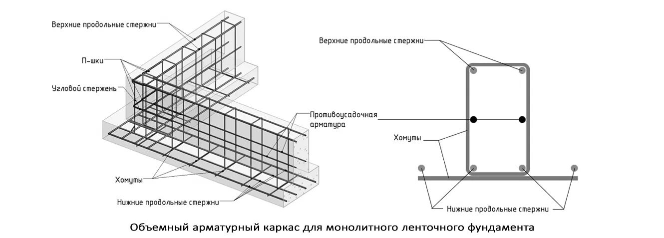 Какая арматура нужна для фундамента. Схема расположения арматуры в ленточном фундаменте. Схема каркаса арматуры в ленточном фундаменте. Армирование ленточного фундамента шириной 50 см. Армирование ленточного фундамента шириной 600.