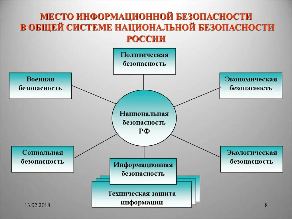 Концепция политика информационной безопасности. Обеспечение информационной безопасности. Структура информационной безопасности. Обеспечение информационной безопасности государства. Структуры обеспечивающие национальную безопасность.