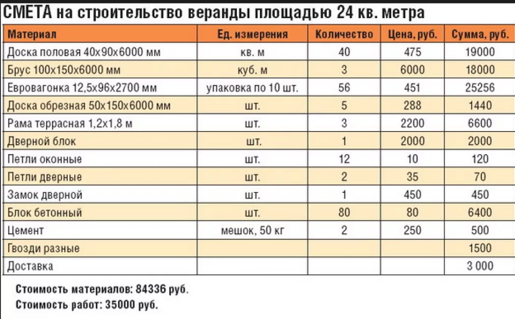 Во сколько будет дом 2. Смета на каркасный дом 6х8 одноэтажный. Смета на постройку веранды к дому. Расценки на постройку деревянного дома. Смета на террасу к дому.