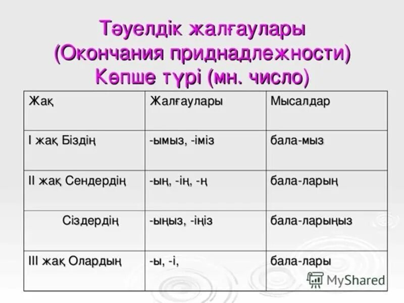 Окончания в мамаш. Казахские окончания. Тауелдик жалгау. Притяжательное окончание в казахском. Окончание по лицам в казахском языке.