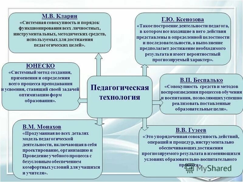 Три модели педагогической деятельности. Педагогическая технология и педагогическая модель. Кларин педагогическая технология. Модели образования по Кларину. Педагогической модели обучения