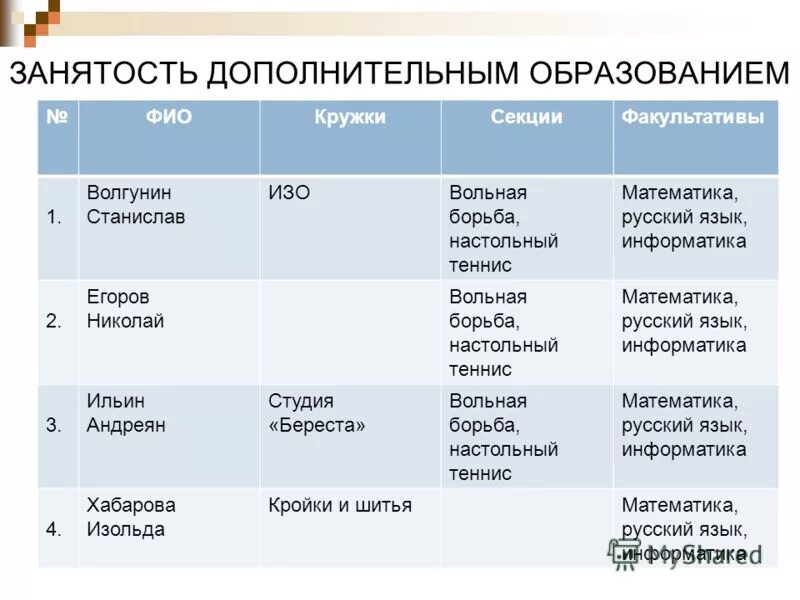 занятость дополнительным образованием. занятость в мероприятиях. занятость детей дополнительное образование. занятость дополнительным образованием. занятость дополнительным образованием.