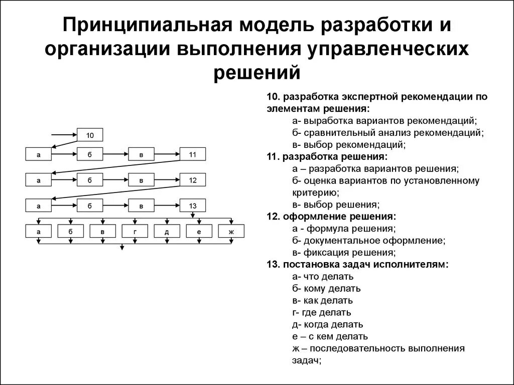 Схема разработки и реализации управленческих решений. Схема процесса организации исполнения управленческого решения. Рисунок в. 1 - основные этапы разработки управленческих решений. Управленческие решения по организации разработки. Организация выполнения принятия решений