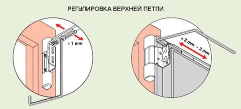 Как отрегулировать петли пластикового