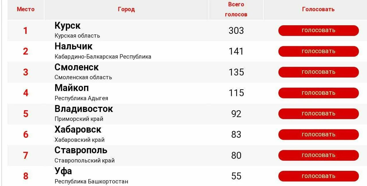 Город России национальный выбор 2021. Голосование города России 2021. Город России национальный выбор 2022. Рейтинг голосования. Кто лидирует на выборах рф