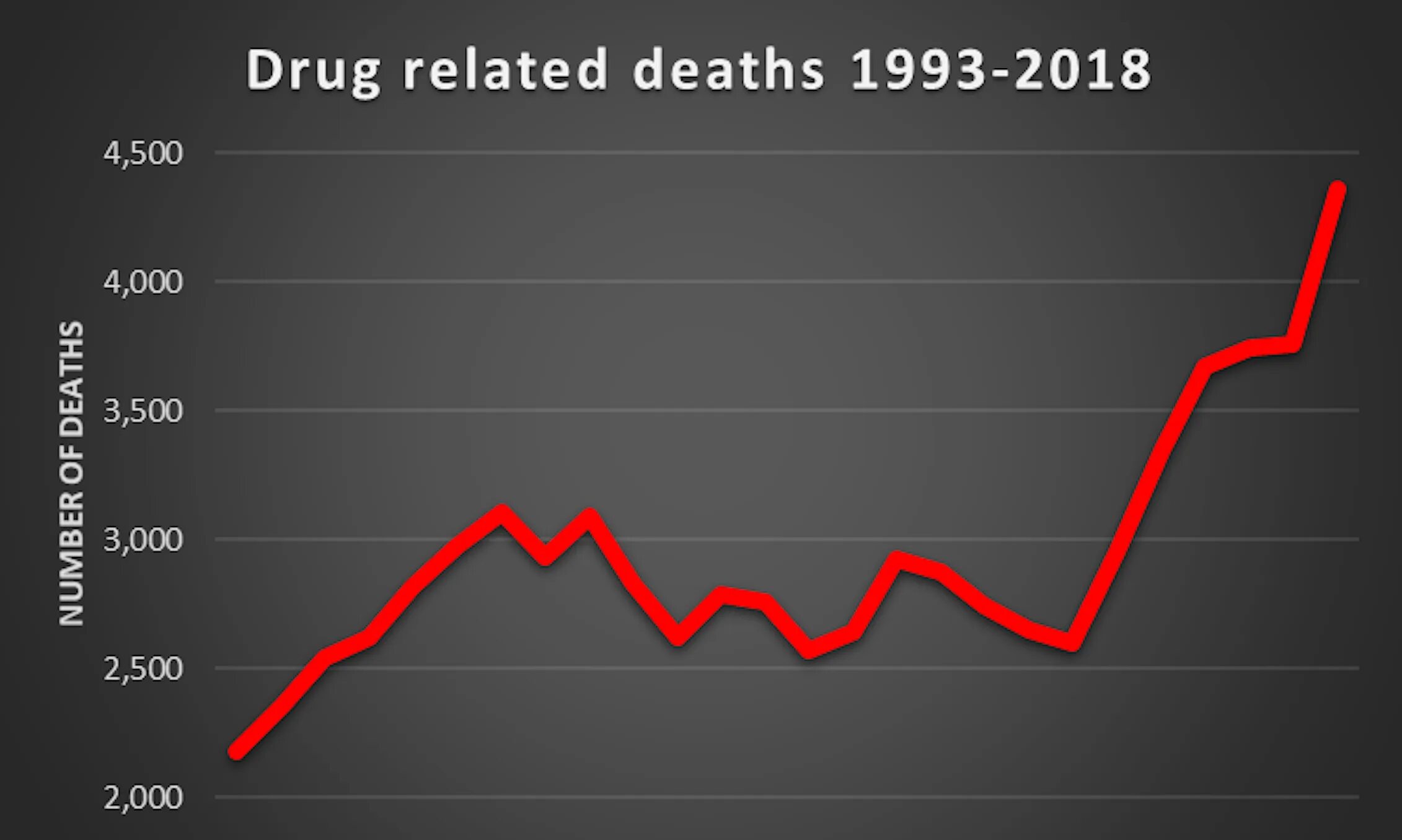 Death related. Drugs uk. overdose-related deaths. drugs in usa.