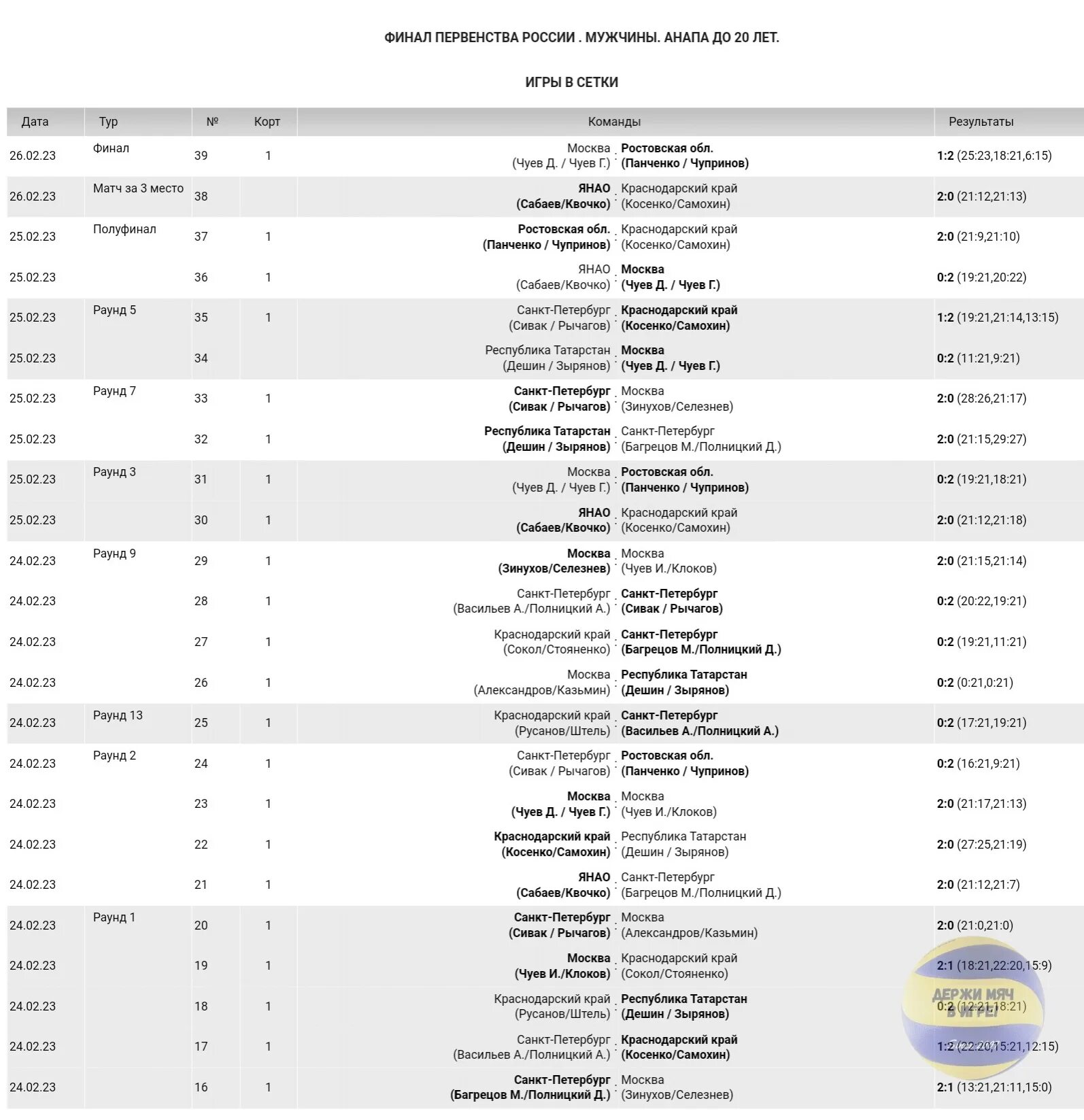 Расписание игр чемпионата России по волейболу в Хабаровске в 2024. Финал россии по волейболу 2023