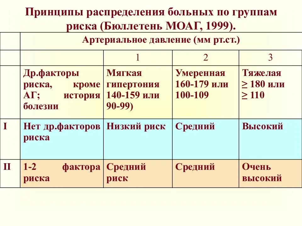 Гипертоническая болезнь 2 стадии жалобы. Гипертония 3 степени группа риска. Распределение больных гипертонической болезнью по степени риска. Гипертония 2 степени группа риска. Группа здоровья по гипертонической болезни.