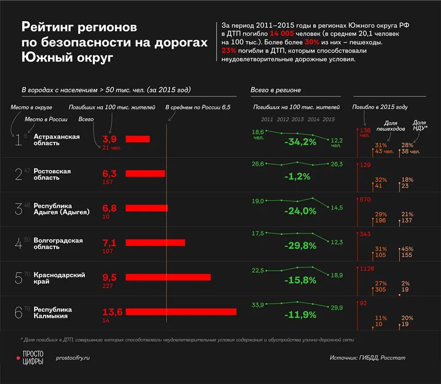 Сколько человек в год гибнет в дтп. Статистика ДТП по регионам. Статистика погибших по регионам. Статистика погибших по регионам на спецоперации. Аварийность по регионам России.