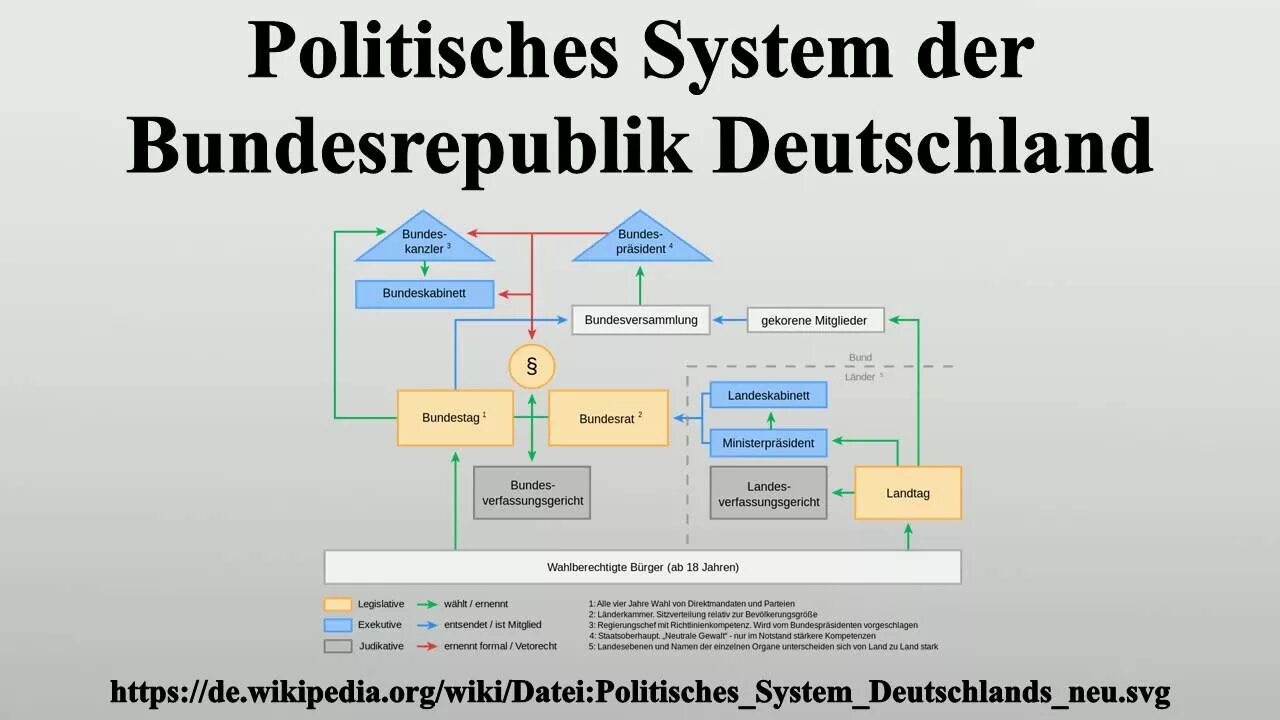 Das system. Политическая система Германии. Политическая система Германии на немецком. Политическая структура Германии. Политическая система Германии схема на немецком.