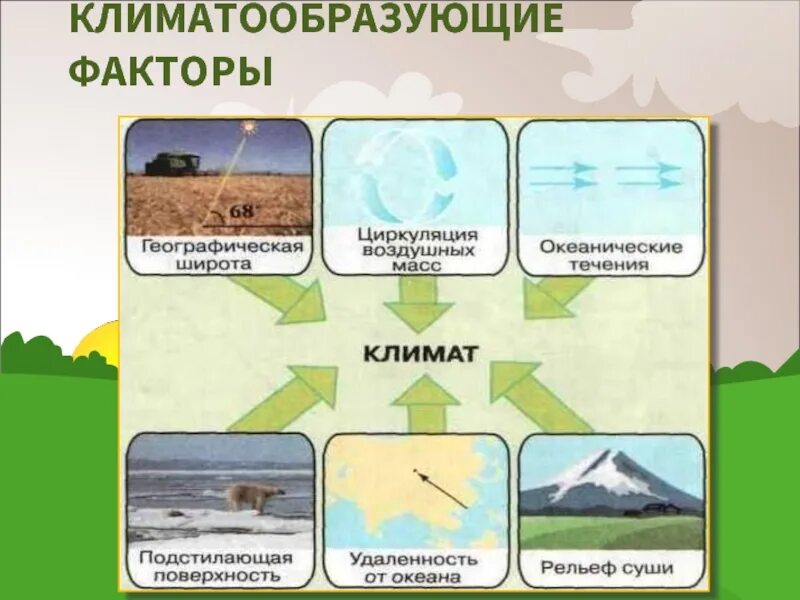 Схема климат образующие факторы. Климатообразующие факторы. Факторы влияющие на климат. Основные климатообразующие факторы.