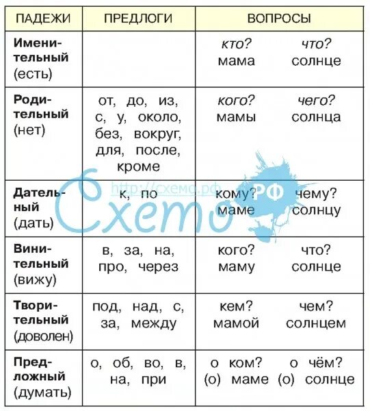 Много падежные предлоги. Таблица падежей с предлогами и вопросами 3. Таблица падежей с предлогами и окончаниями. Падежи с предлогами таблица. Памятка падежи.