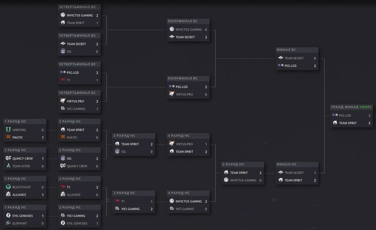 Первая победа тим спирит на интернешнл год. Team Spirit чемпионы the International 10. Интернешнл 10 сетка. Сетка плей офф Интернешнл 2021. Турнирная сетка дота 2 Интернешнл 10.