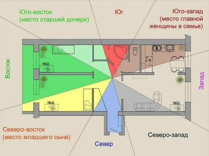 Спать по фэншую головой. Размещение мебели по фен шуй. расстановка мебели по фен шуй в квартире. расстановка мебели по фэншую в комнате. расстановка мебели в доме по фен-шую.