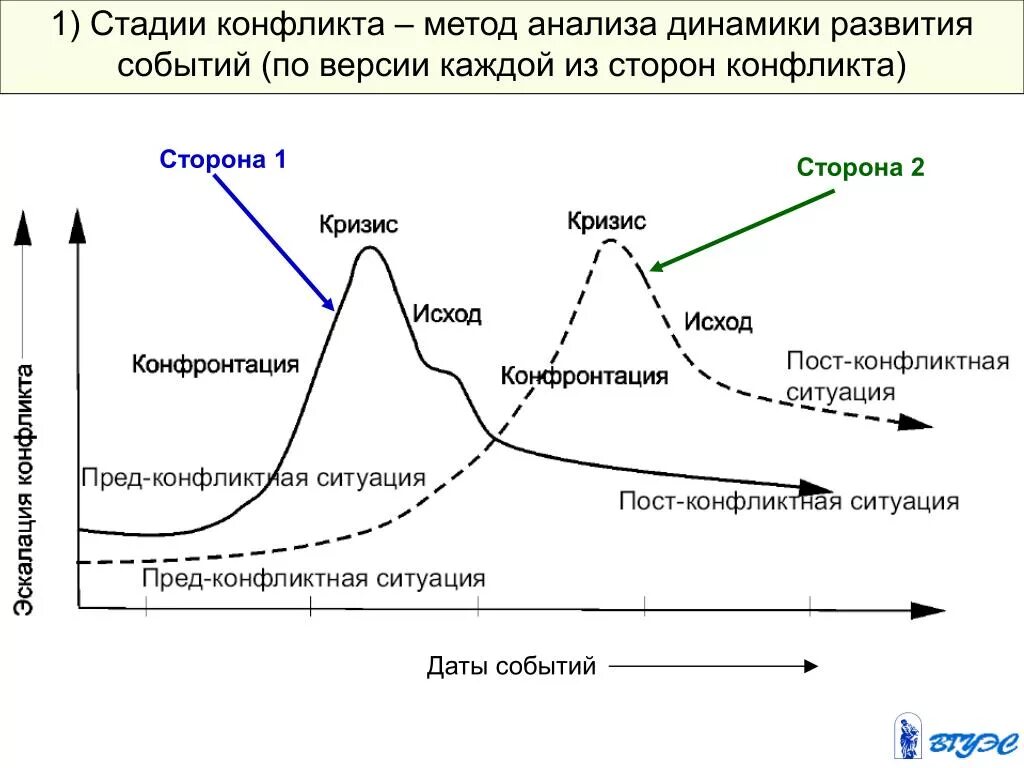 Охарактеризуйте основные этапы конфликта. Охарактеризуйте основные стадии и фазы развития конфликта.. Схема 5 стадий конфликта. Стадии развития конфликта в психологии. Стадии конфликта в психологии схема.