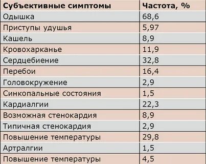 Симптомам чаще с этой
