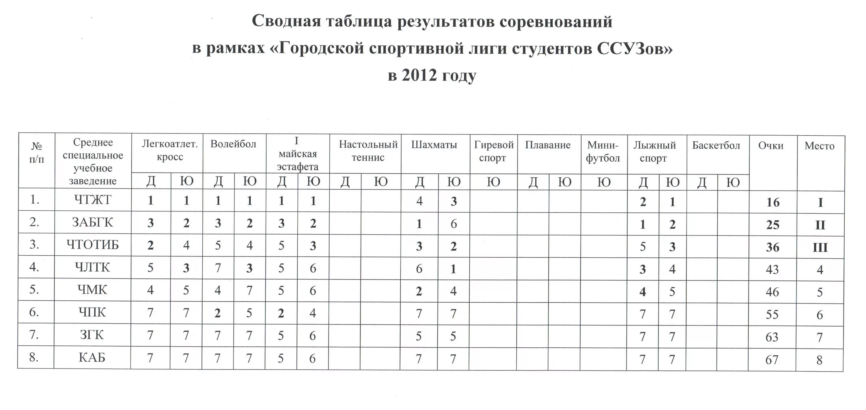 Спорт лига результаты