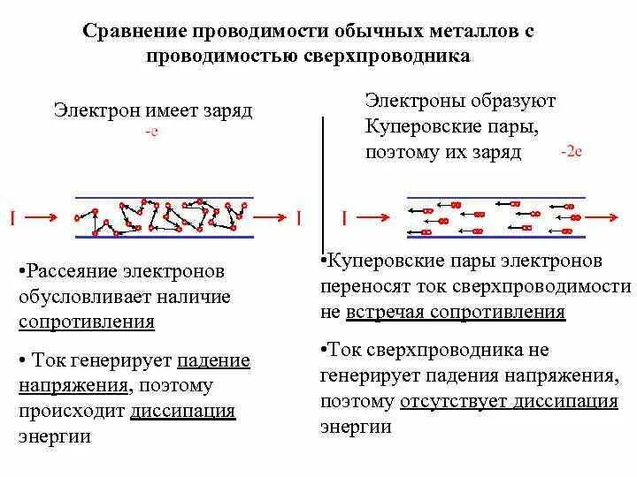 Куперовская пара. Куперовские пары сверхпроводимость. Куперовские пары в сверхпроводниках. Куперовские пары электронов. Электронная проводимость металлов сверхпроводимость.