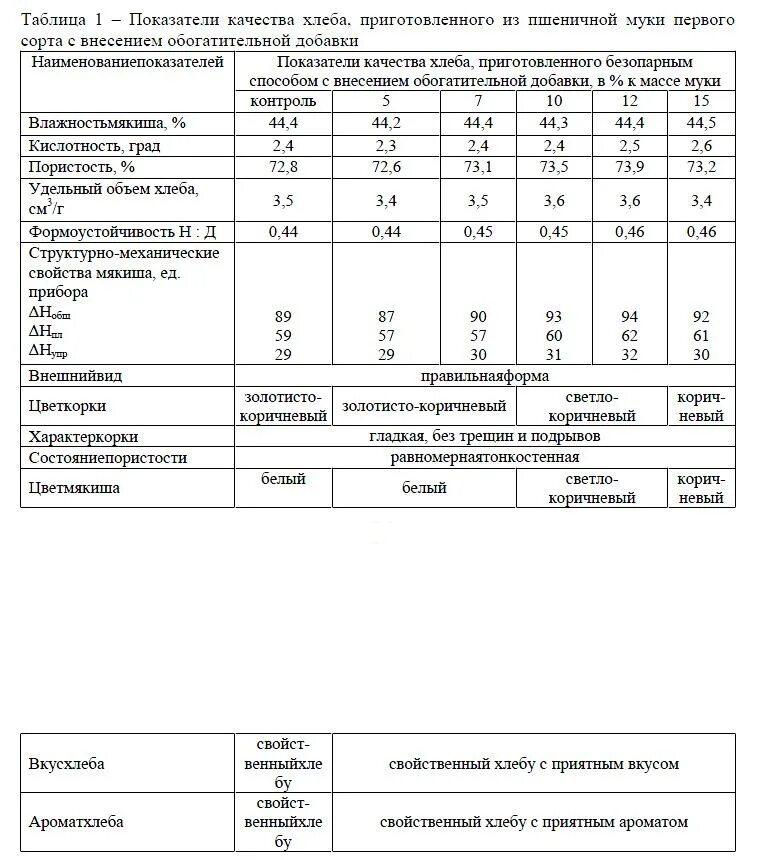 Показатели качества хлебобулочных. Мука пшеничная физико химические показатели. показатели качества муки. показатели качества пшеничного хлеба.