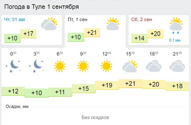 Гисметео черкесск сегодня. Погода в Туле. Погода в Туле на завтра. Погода в Туле на неделю. Погода в Туле на 10 дней.