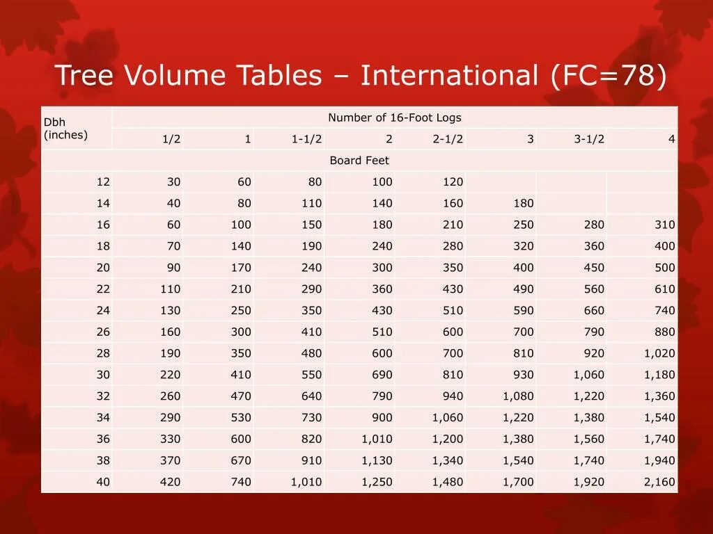 Volume table