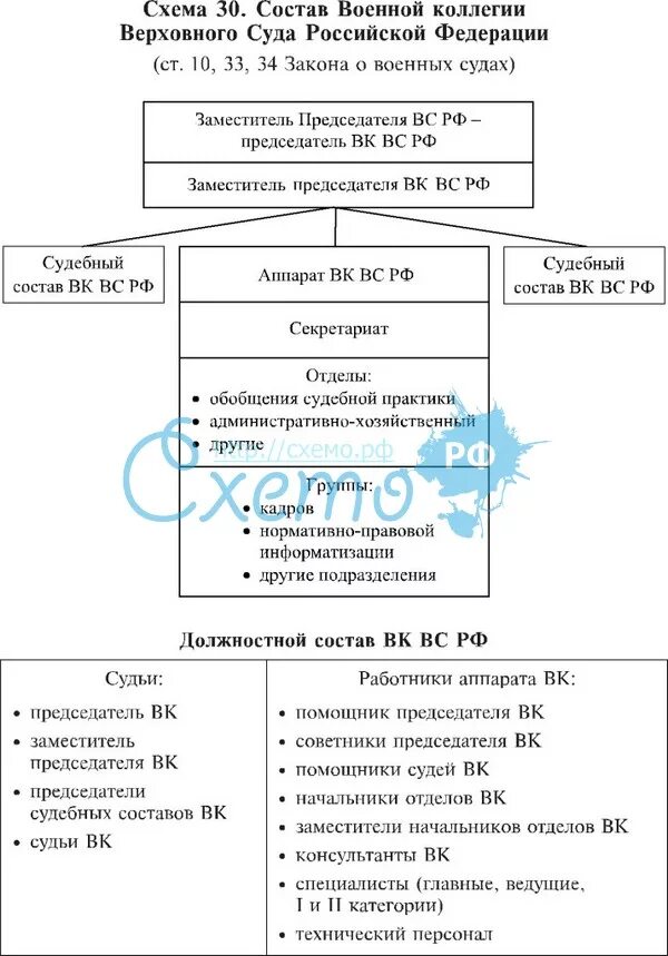 Полномочия верховных коллегий суда рф. Структура военных судов РФ. Схема военных судов РФ. Структура военных судов РФ схема. Система военных судов схема.