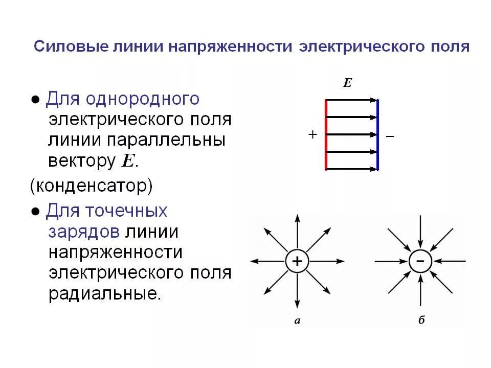 Каково направление линий напряженности. Силовые линии напряженности электрического поля. Электрическое поле линии напряженности электрического поля. Силовые линии электрического поля и линии напряженности поля. Силовые линии электрического поля разноименных зарядов.